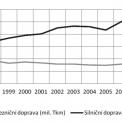 Graf 1 – Vývoj nákladní dopravy v letech 1995 až 2005, zdroj: Ročenky dopravy