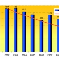 Graf 1 – Předpokládaný a skutečný vývoj v počtu usmrcených (do 24 hod.) v silničním provozu; (zdroj: ŘSDP PP ČR, CDV)
