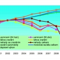 Graf 2 – Vývoj základních ukazatelů nehodovosti a dopravy ve srovnání s rokem 2002; (zdroj: ŘSDP PP ČR. CDV)