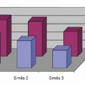 Graf 3 – Moduly pružnosti použitých směsí