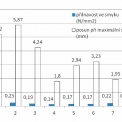 Graf 2 – Výsledky zkoušek přilnavost ve smyku. AIP s krycí hmotou modifikovanou plastomery, primární vrstva epoxidy a penetrační nátěry dle [8]. Zdroj: vlastní.