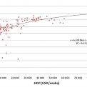 Graf 2 – Závislost střední délky života a HDP (Zdroj dat: Human development report 2010)
