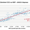 Graf 3 – Závislost emisí oxidu uhličitého ze silniční dopravy na HDP (Zdroj dat: www.eurostat.eu)